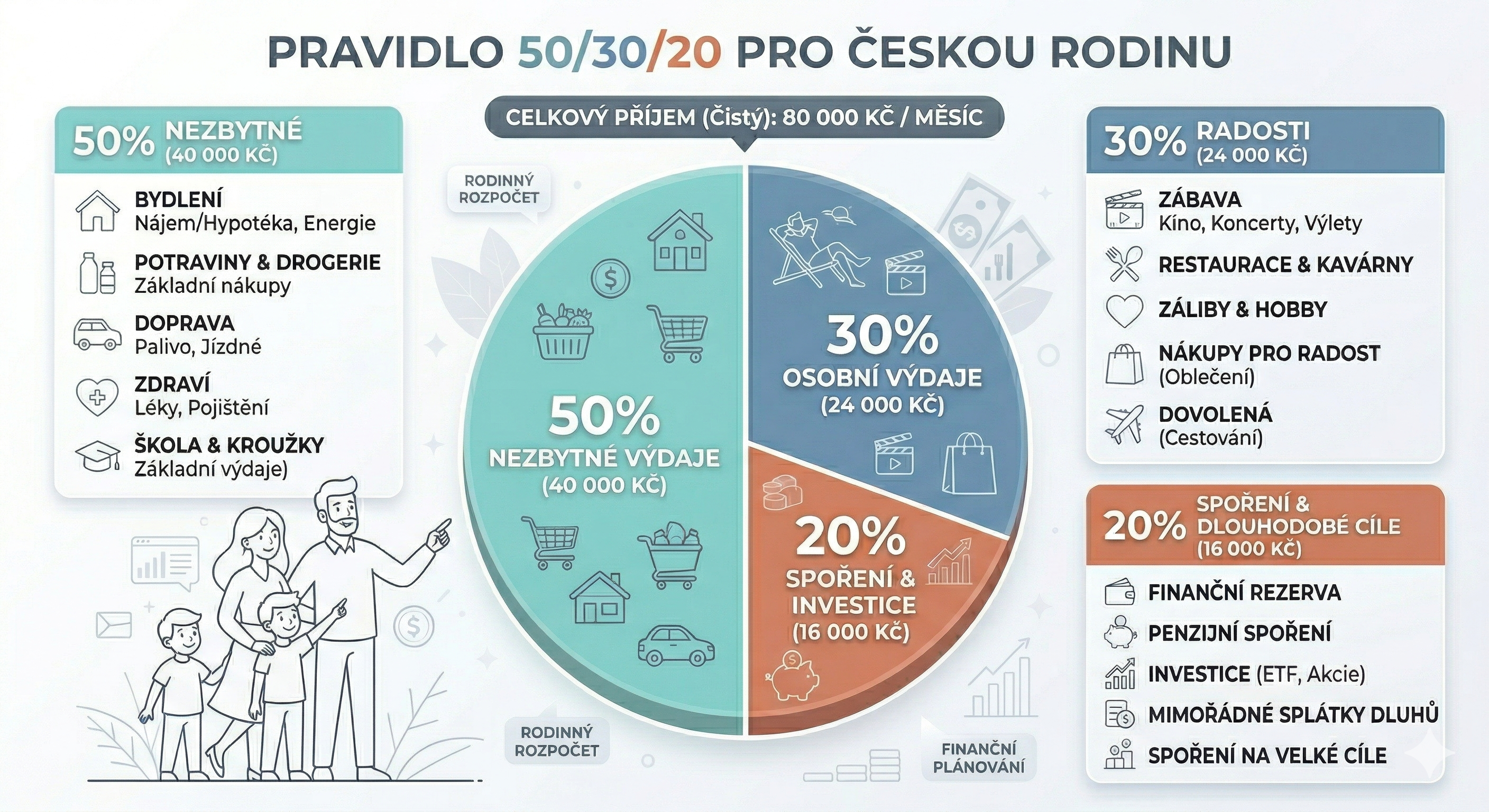 Pravidlo 50/30/20 pro rodinný rozpočet Infografika znázorňující pravidlo 50/30/20 s konkrétními částkami pro průměrnou českou rodinu